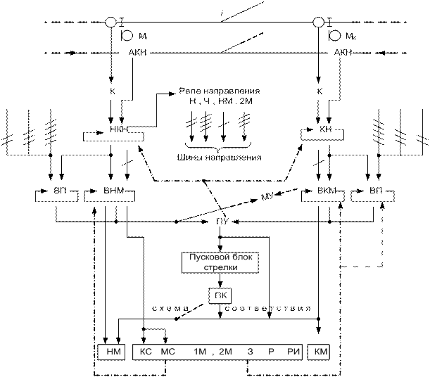 Структура взаимодействия реле маршрутного набора - student2.ru