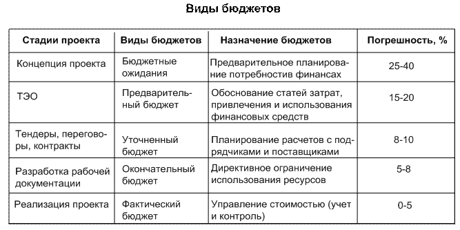 Структура знаний управления проектами - student2.ru