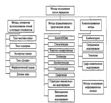 Структуризация методов исследования систем управления - student2.ru