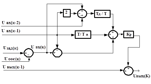 Структурная схема алгоритма программной реализации цифрового ПИД - регулятора - student2.ru