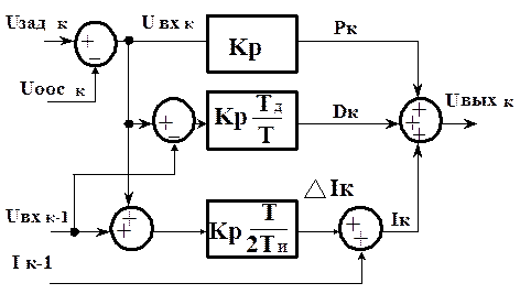 Структурная схема алгоритма программной реализации цифрового ПИД - регулятора - student2.ru