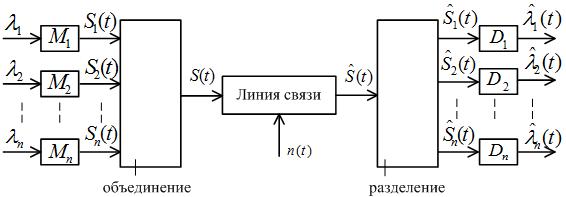 Структурная схема канала связи и электрические сигналы - student2.ru