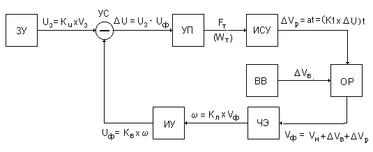Структурная схема регулятора скорости с использованием типовых звеньев САУ - student2.ru