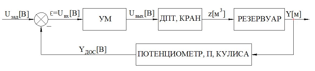 Структурная схема замкнутой системы управления - student2.ru