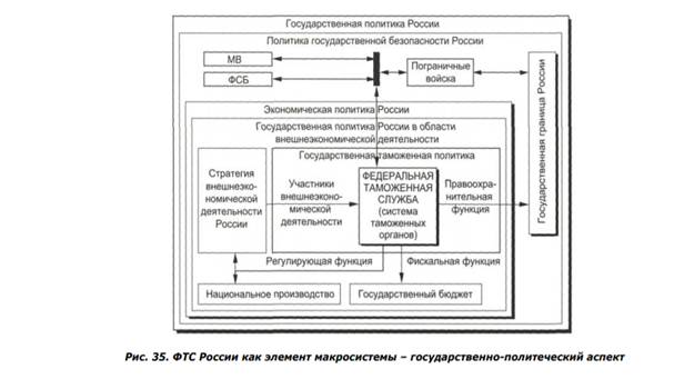 Структурно-организационное представление таможенной системы. - student2.ru