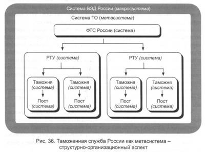 Структурно-организационное представление таможенной системы. - student2.ru