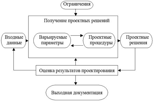 Структурное программирование ПО САПР - student2.ru