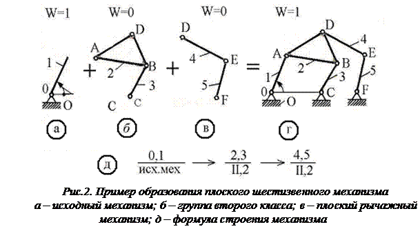 Структурные формулы механизмов - student2.ru