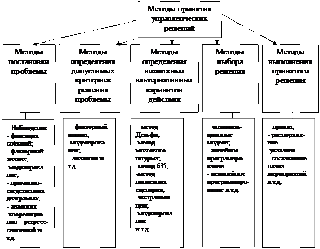 Сущность и характеристика основных методов управления - student2.ru