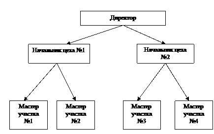 организационные формы и структуры управления - student2.ru