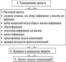 Сущность компетентностного подхода в управлении персоналом, его актуальность и значимость. - student2.ru