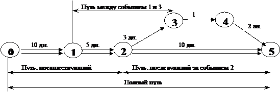 Сущность СПУ. Сетевая модель и ее элементы - student2.ru