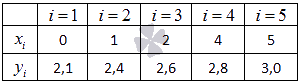 Суть метода наименьших квадратов (МНК). - student2.ru