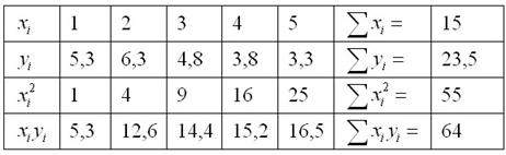 Суть метода наименьших квадратов (МНК). - student2.ru