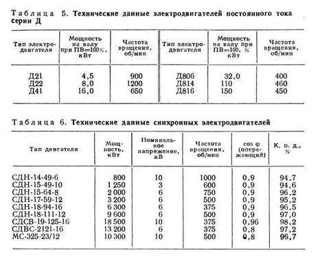 Сведения об электродвигателях, применяемых в металлургических цехах - student2.ru