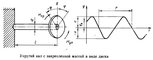 Свободные и вынужденные колебания. Явление резонанса. - student2.ru