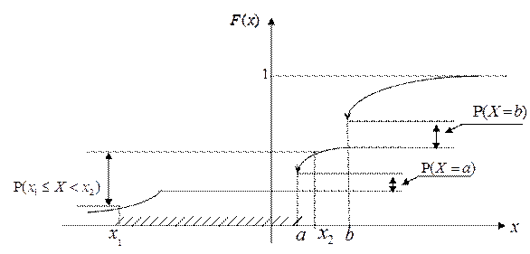 Свойства функции распределения - student2.ru