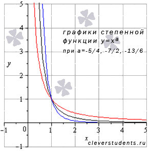 Свойства степенной функции с отрицательным рациональным показателем - student2.ru