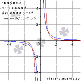 Свойства степенной функции с отрицательным рациональным показателем - student2.ru