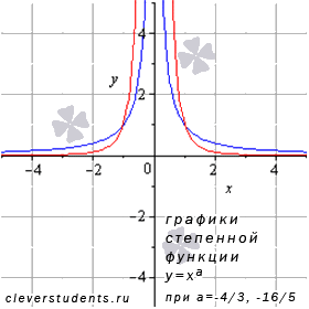 Свойства степенной функции с отрицательным рациональным показателем - student2.ru
