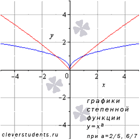 Свойства степенной функции с положительным рациональным показателем меньшим единицы - student2.ru