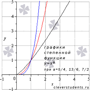 Свойства степенной функции с положительным рациональным показателем меньшим единицы - student2.ru