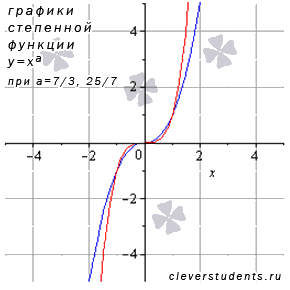 Свойства степенной функции с положительным рациональным показателем меньшим единицы - student2.ru