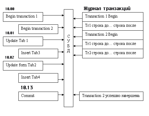 Свойства транзакций. Способы завершения транзакций - student2.ru