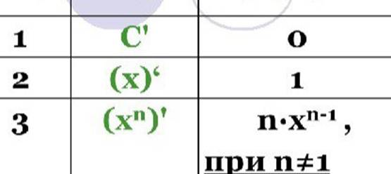 Связь дифференцируемости с существованием конечной производной. Связь непрерывности и дифференцируемости функции. - student2.ru