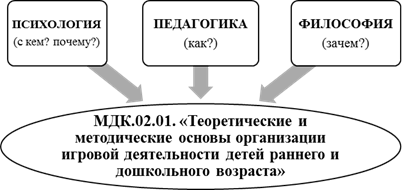 Связь предмета с циклом психолого-педагогических дисциплин и частными методиками - student2.ru