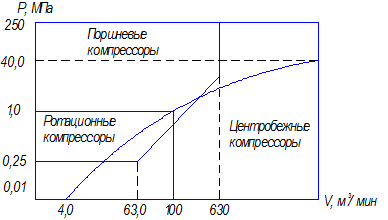 Сжатие и перемещение газов (компрессоры) - student2.ru