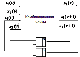 Т – триггер со счетным входом - student2.ru