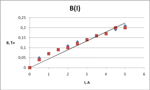 Таблицы с результатами измерений и вычислений. Изучение магнитного поля (закон Био-Савара-Лапласа) - student2.ru