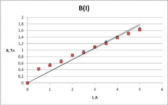 Таблицы с результатами измерений и вычислений. Изучение магнитного поля (закон Био-Савара-Лапласа) - student2.ru
