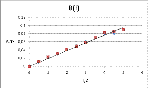 Таблицы с результатами измерений и вычислений. Изучение магнитного поля (закон Био-Савара-Лапласа) - student2.ru