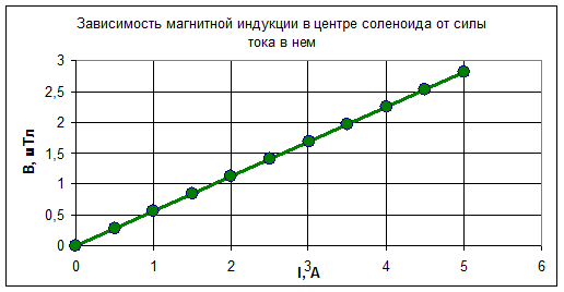 Таблицы. Таблица №1.«Зависимость магнитной индукции на оси короткой катушки от расстояния до центра катушки» z см -6 -5 -4 -3 -2 -1 - student2.ru