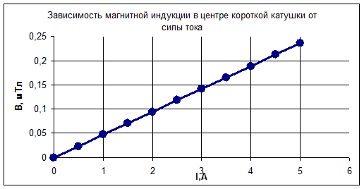 Таблицы. Таблица №1.«Зависимость магнитной индукции на оси короткой катушки от расстояния до центра катушки» z см -6 -5 -4 -3 -2 -1 - student2.ru
