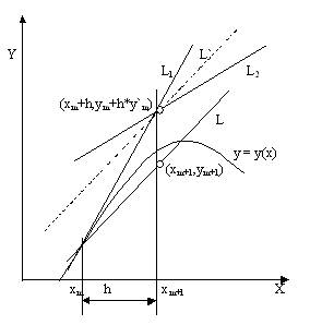 Тангенс угла наклона прямой L и прямой L равен - student2.ru