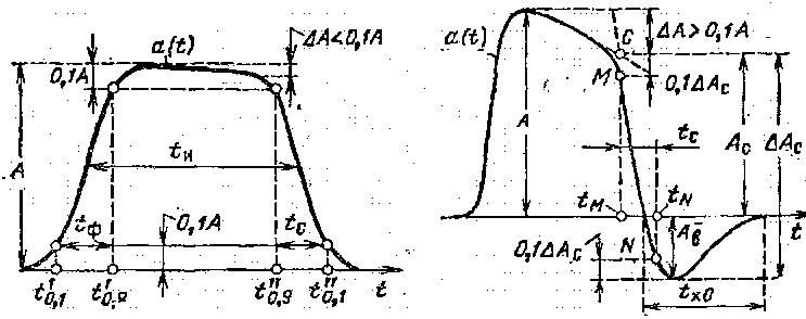 Tc0 — длительность среза импульса (по основанию) - student2.ru