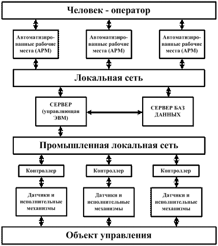 технико-экономический эффект управления. роль управления в обеспечении безопасности химического производства и охраны окружающей среды - student2.ru