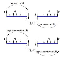 Технология построения эпюры поперечной силы и изгибающего момента - student2.ru