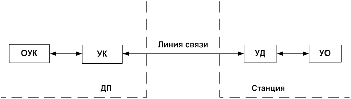 Телемеханический способ управления объектами регулирования движения поездов. - student2.ru