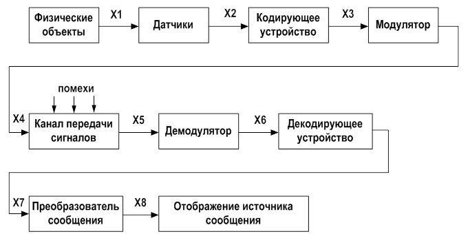 Телемеханический способ управления объектами регулирования движения поездов. - student2.ru