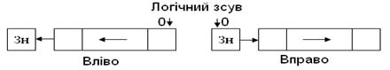 Тема 1.2 Множення та ділення в ЕОМ - student2.ru