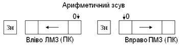 Тема 1.2 Множення та ділення в ЕОМ - student2.ru