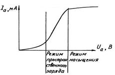 Тема 1.8. Электровакуумные и газоразрядные приборы. Электронные лампы - student2.ru