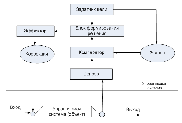 Управление как информационный процесс. - student2.ru