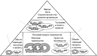 Операционная и проектная деятельность - student2.ru