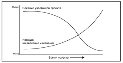 тема 1. концепция управления проектами - student2.ru