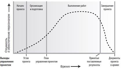 тема 1. концепция управления проектами - student2.ru